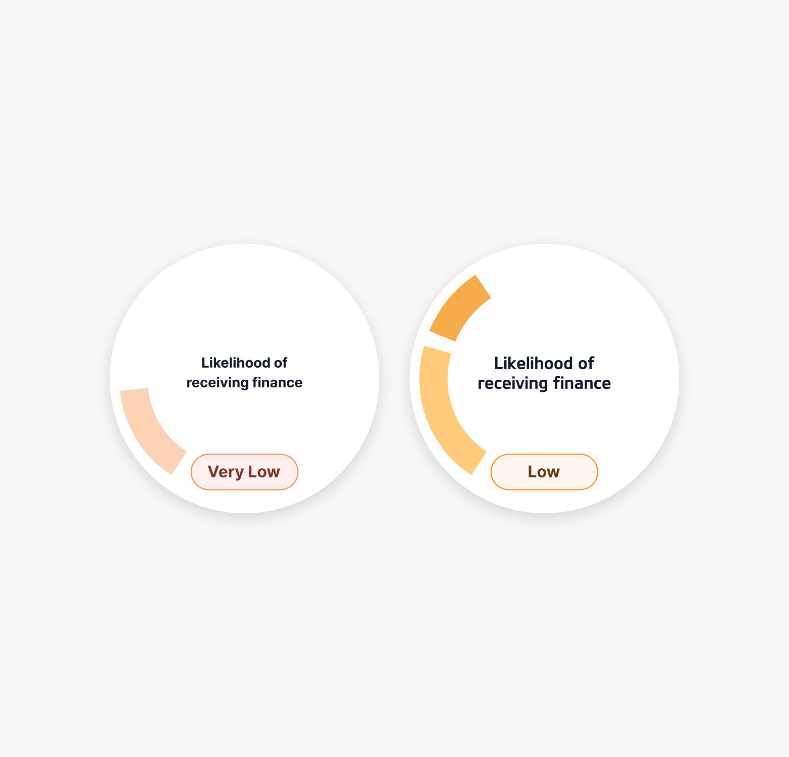 Refined soft search gauges using a muted peach and orange palette for low likelihood states.